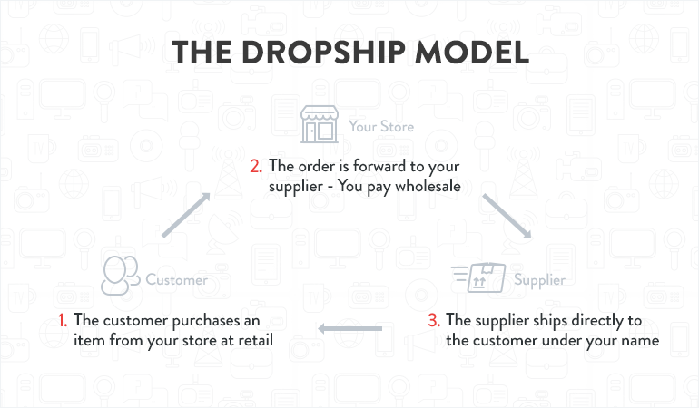 Screenshot showing "the dropship model"