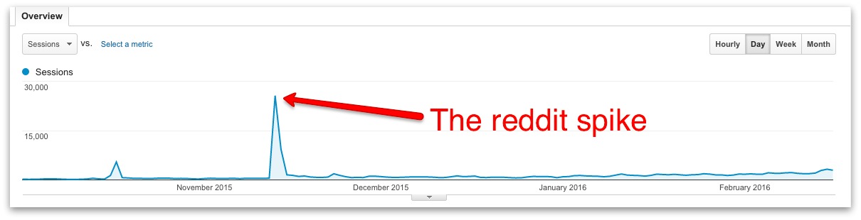 Screenshot showing a spike in traffic caused by reddit