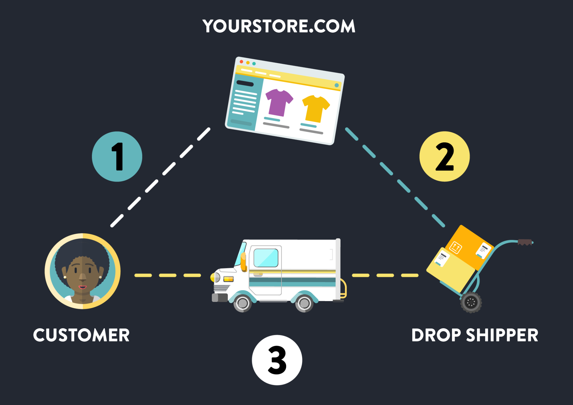 Screenshot showing a dropshipping store diagram