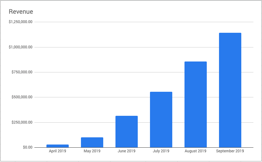 Screenshot of revenue generated in six months for Sumo customers using FAM
