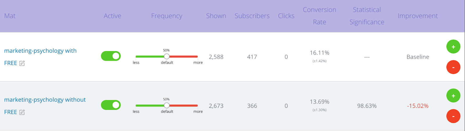 Screenshot showing different conversion rates for a form