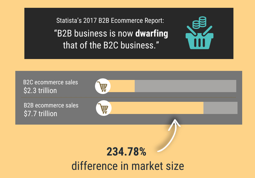 Screenshot showing eCommerce sales amounts by b2b/b2c