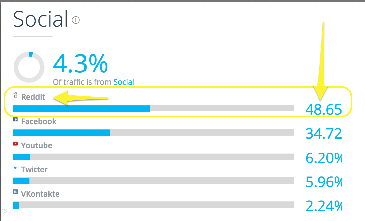 Screenshot showing the social traffic sources for Supreme