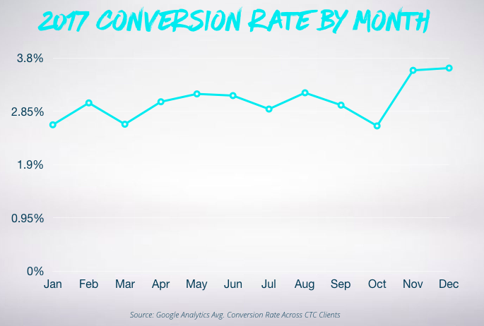 Graph showing conversion rates by month
