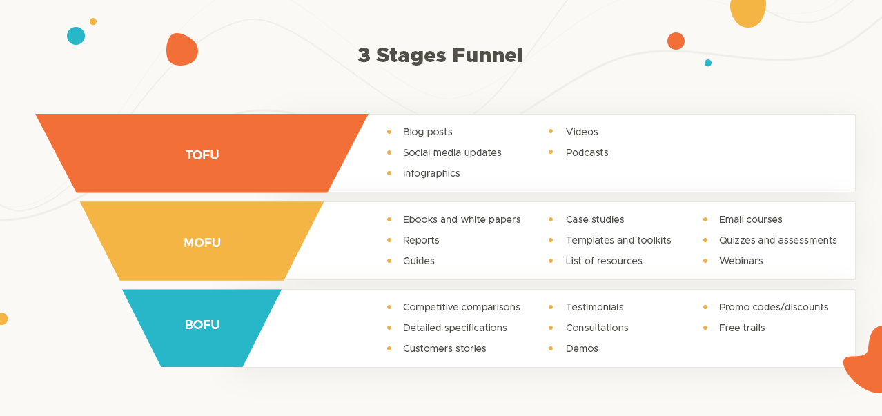 3 stages funnel from Single Grain