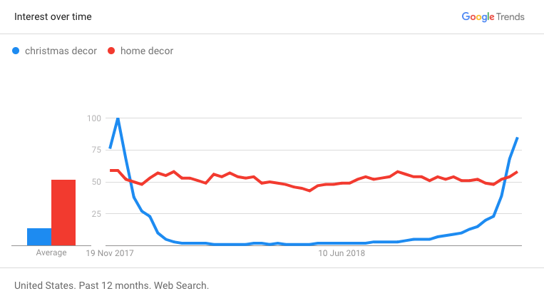 Screenshot showing Google Trends data