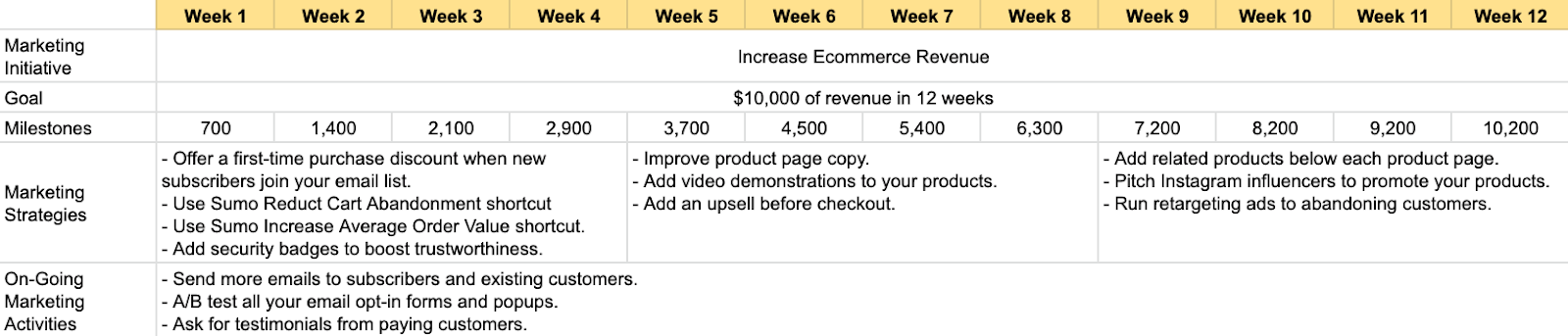 Screenshot showing increase ecommerce revenue marketing plan template