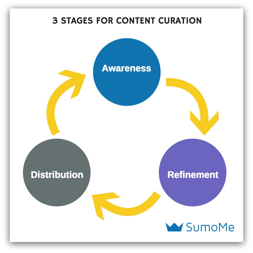 sumo awareness distribution refinement