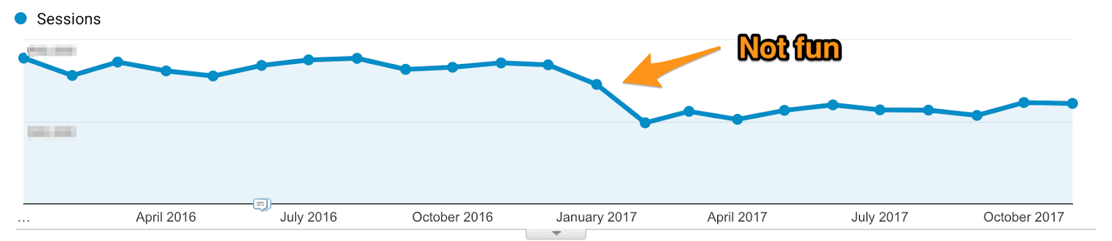 Screenshot of traffic analytics from Sumo 