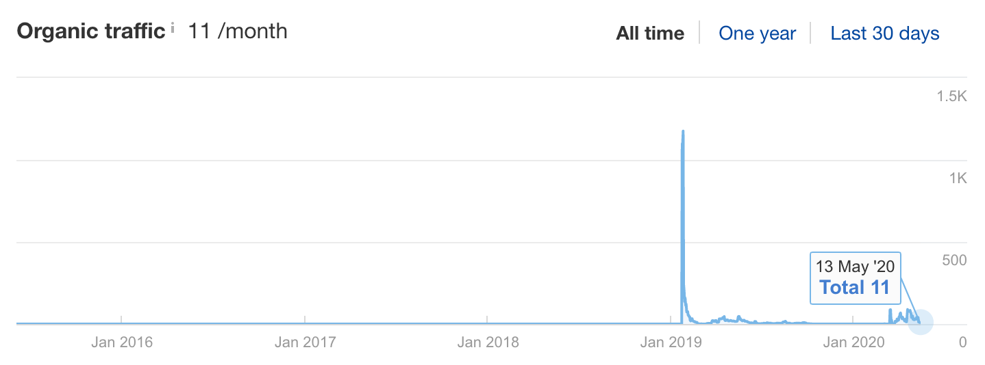 Update old content - Organic Traffic (11) graph 