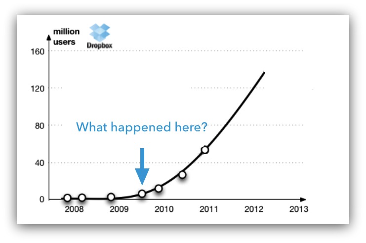 Screenshot of a graph about Dropbox