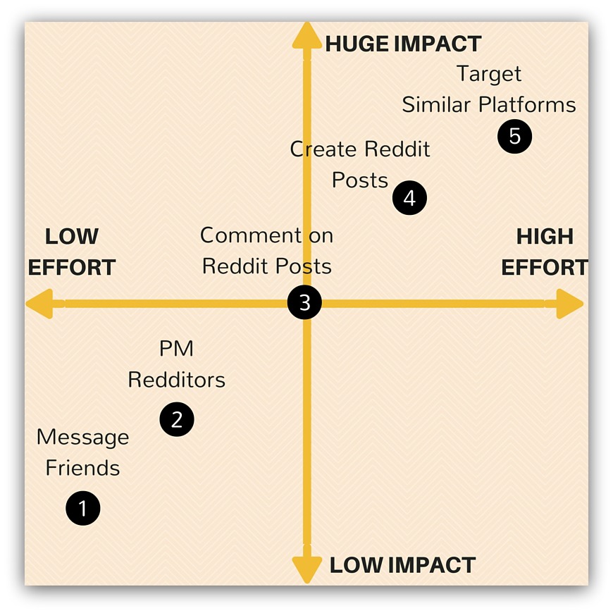 Screenshot of iterative marketing improvements and their effort/impact levels