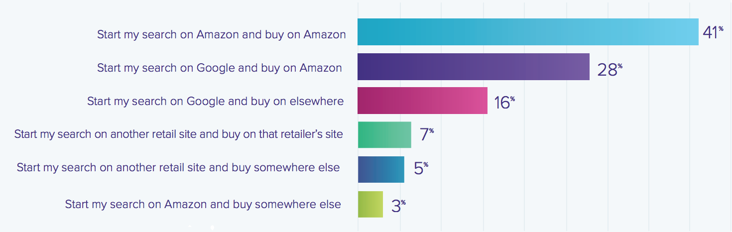 Graph showing where people start their product searches
