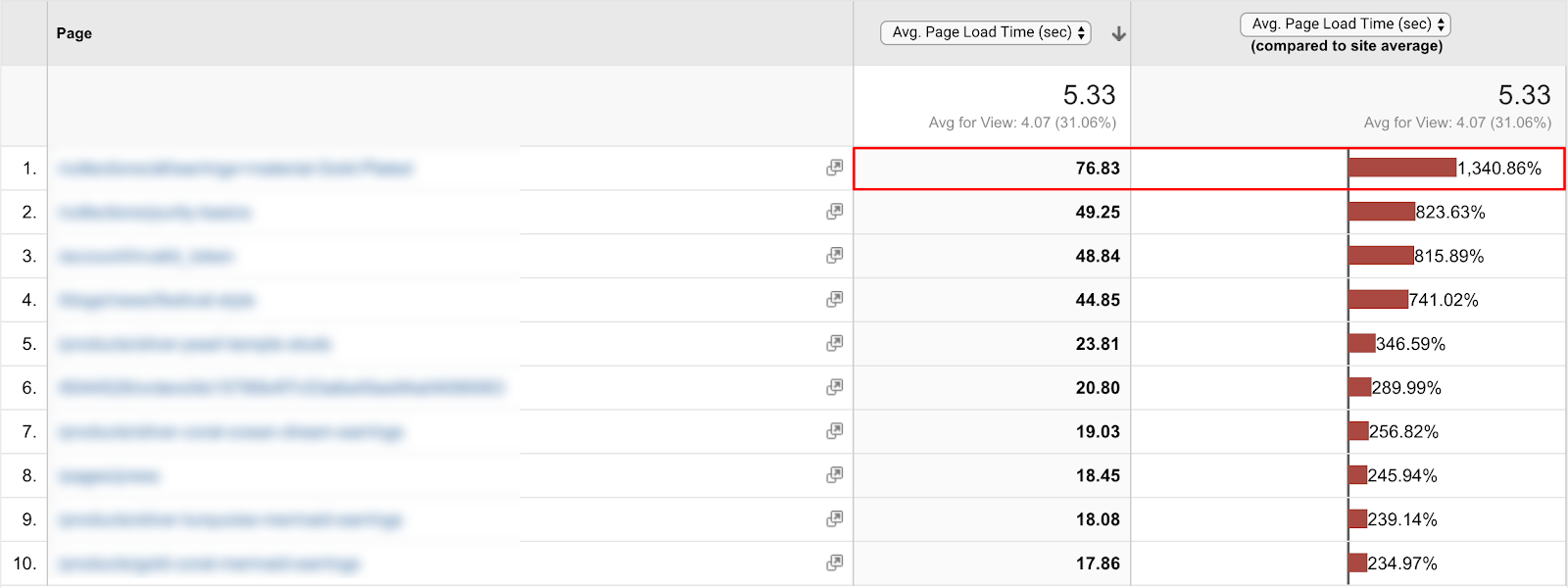 Screenshot showing a stats page on the Google Analytics dashboard