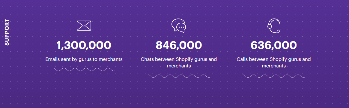Screenshot showing Shopify