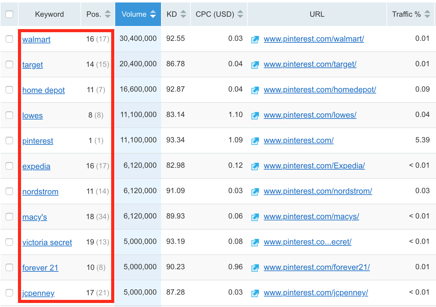 Screenshot showing keyword stats for big retailers