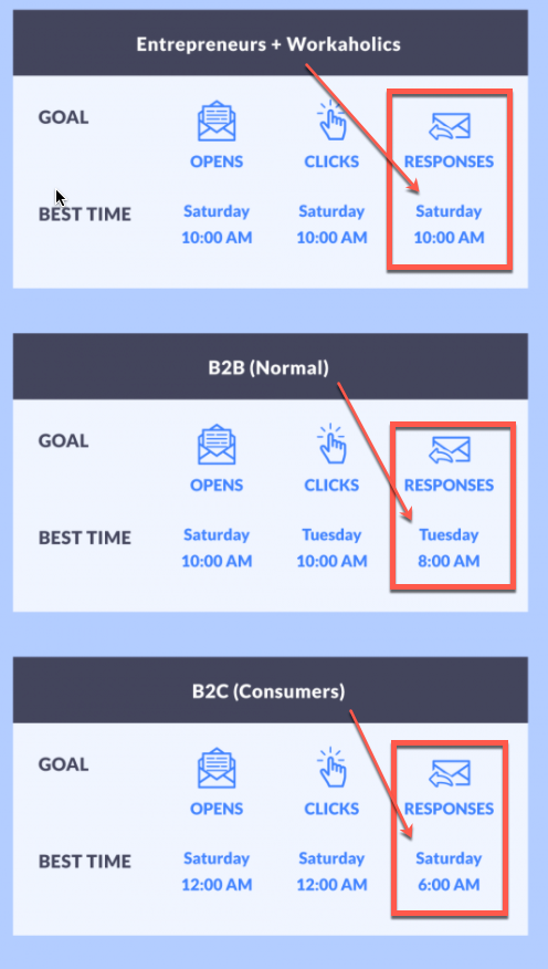 Screenshot showing best response times for different audiences