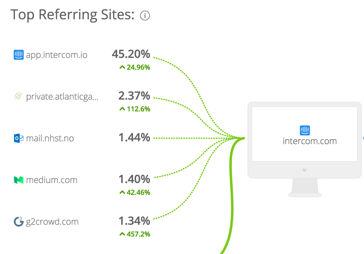 Screenshot showing referring sites to intercom