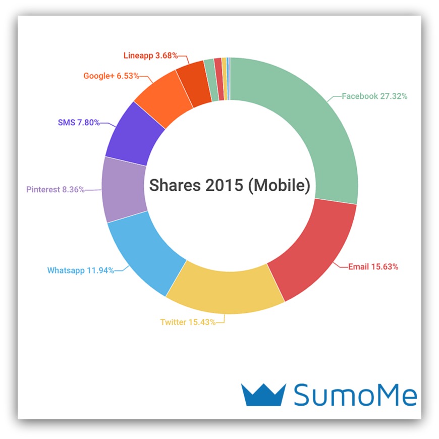 social sharing trends 2016