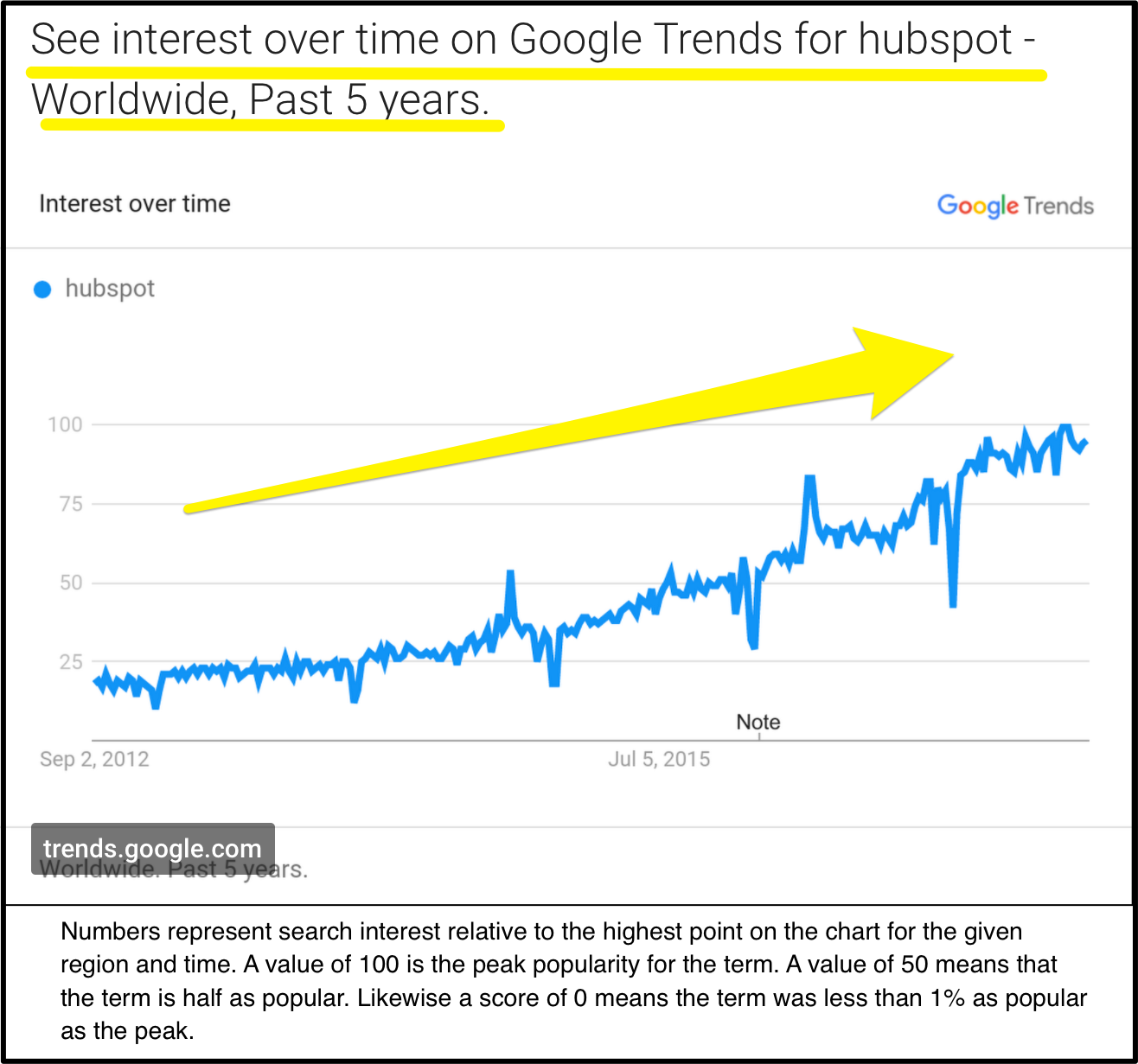 Screenshot showing interest over time for Hubspot