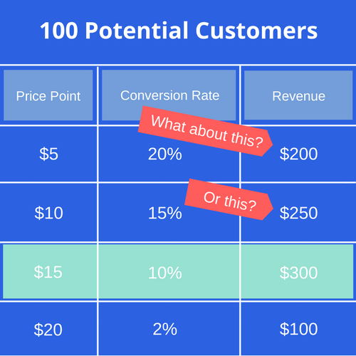 Screenshot showing a table of 100 potential customers