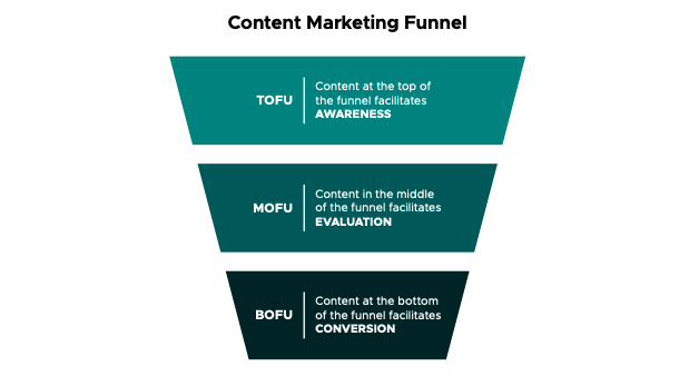 Content Marketing Funnel