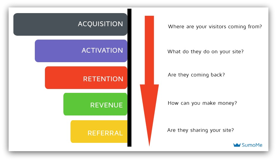 Screenshot showing a chart about the marketing funnel