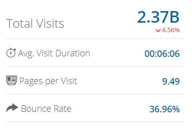 Screenshot showing total visits and average visit durations for amazon