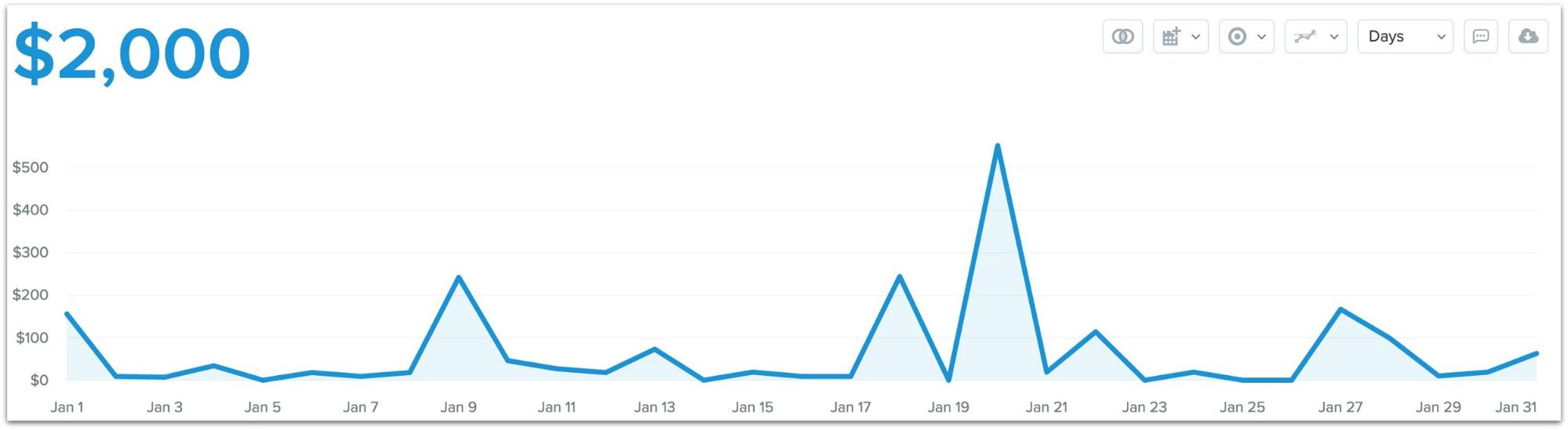 revenue of the blog