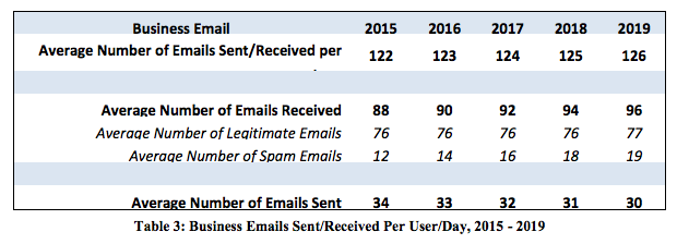 Screenshot showing email statistics for different years