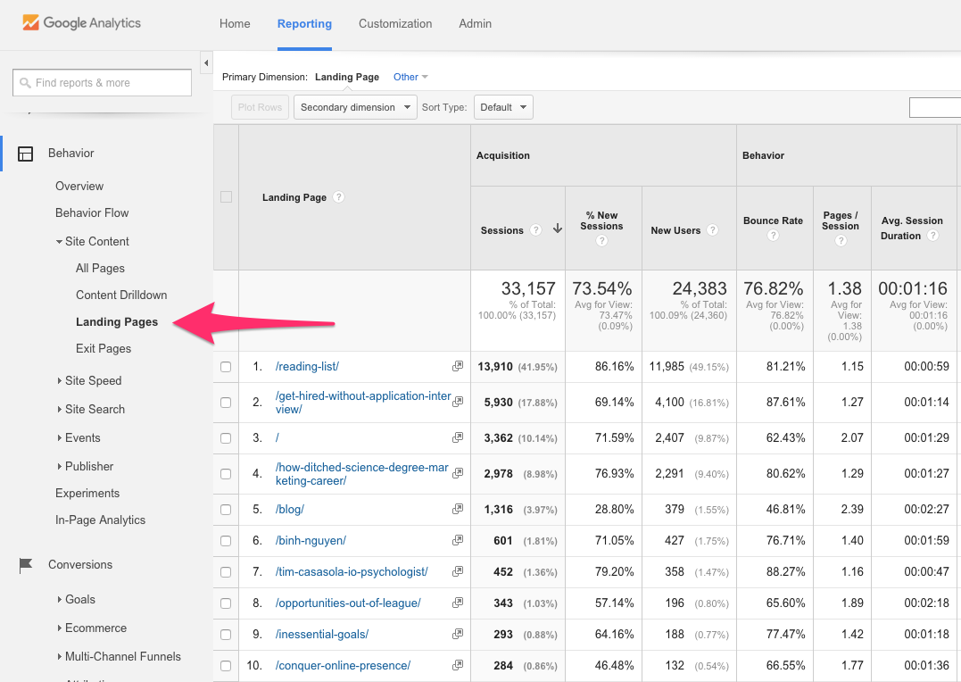 google analytics most popular pages