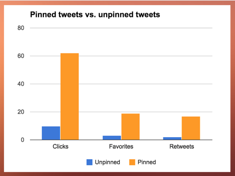 pinned tweets vs. unpinned tweets