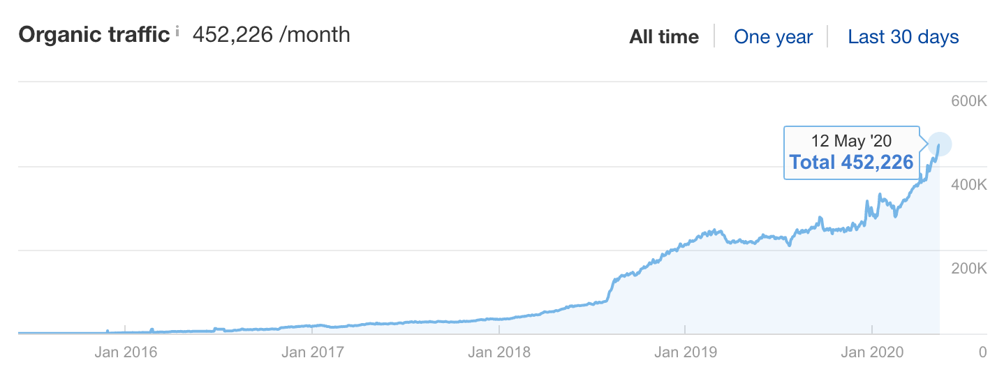 Organic Traffic from Ahrefs blog