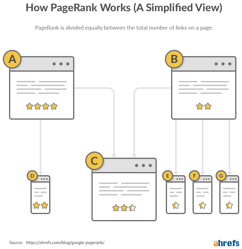 How to PageRank Works (A simplified Views)