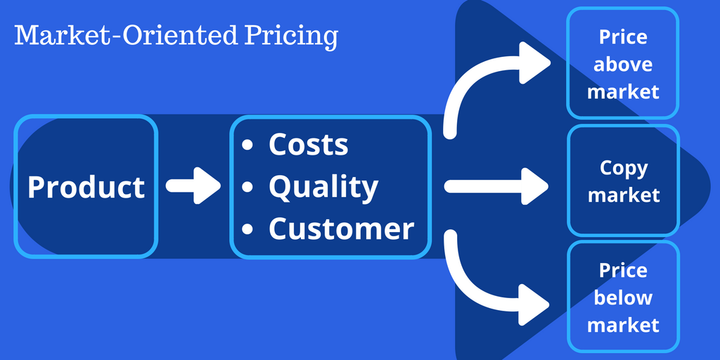 Screenshot showing a diagram of market-oriented pricing