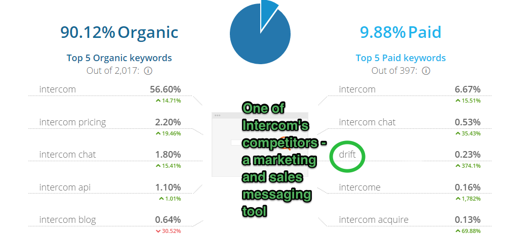 Screenshot showing traffic sources for intercom