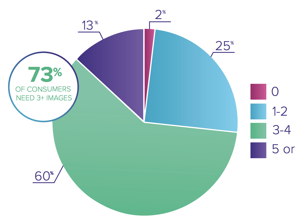 Pie chart showing image importance for customers