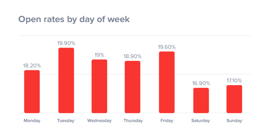 Screenshot showing graph on email send time