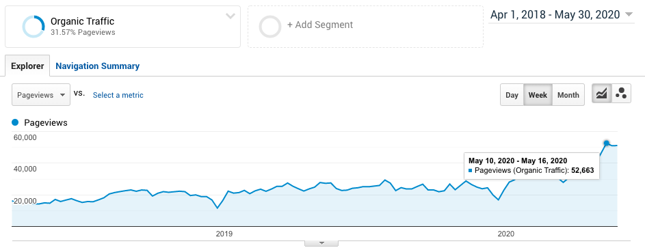 Organic Traffic from Sumo