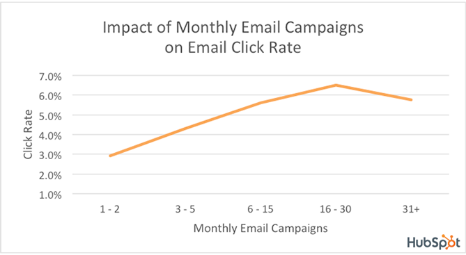 Screenshot of impact of monthly email campaigns on email click rate 