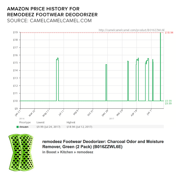 Graph showing amazon price history for a product