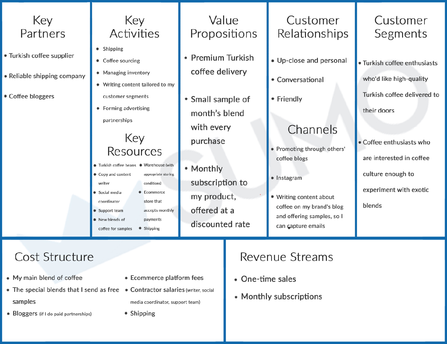 Screenshot showing a completed business model canvas