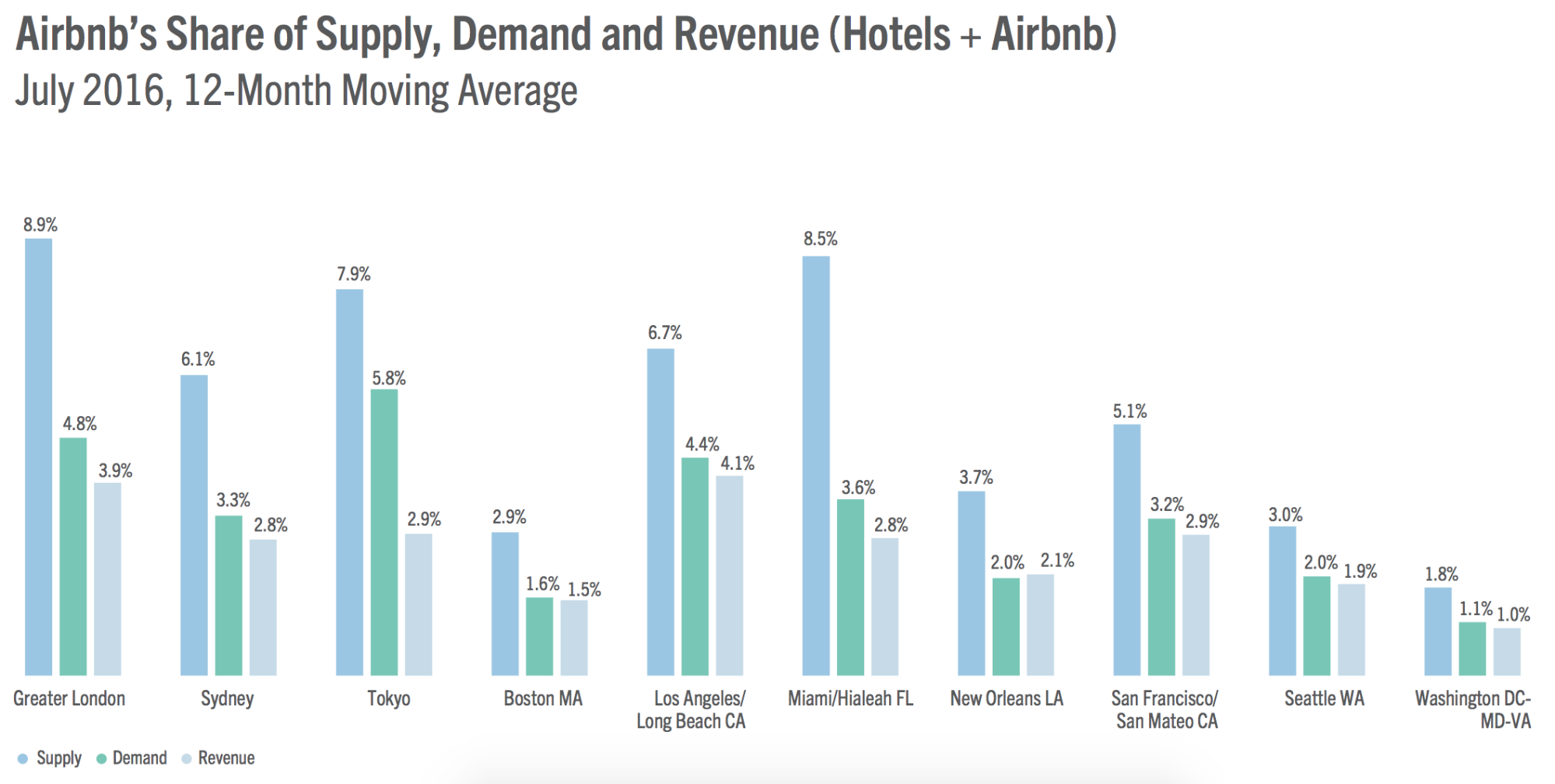 Screenshot of graphs that show airbnb