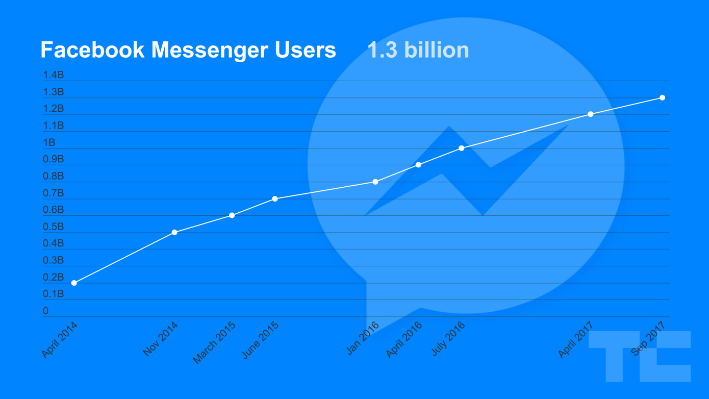 Graph showing messenger users by year