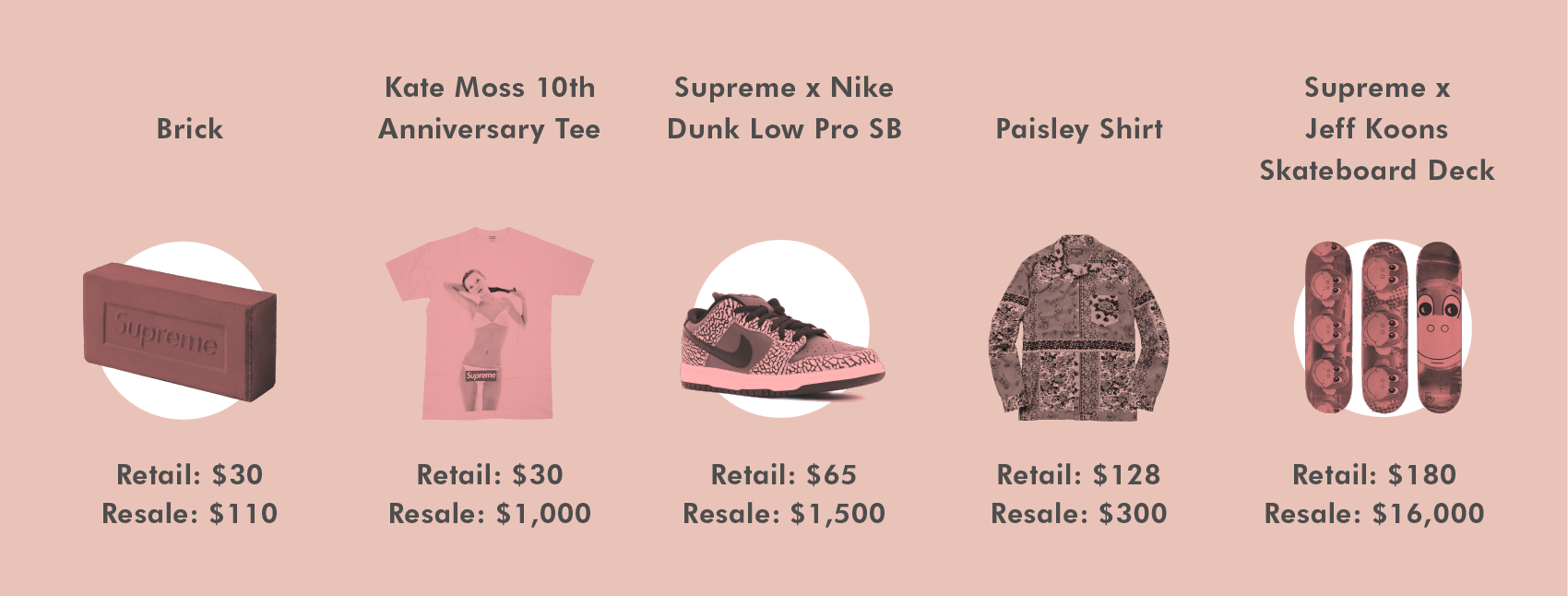 Screenshot showing a variety of items by Supreme and their retail prices/street values