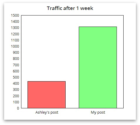 traffic after one week