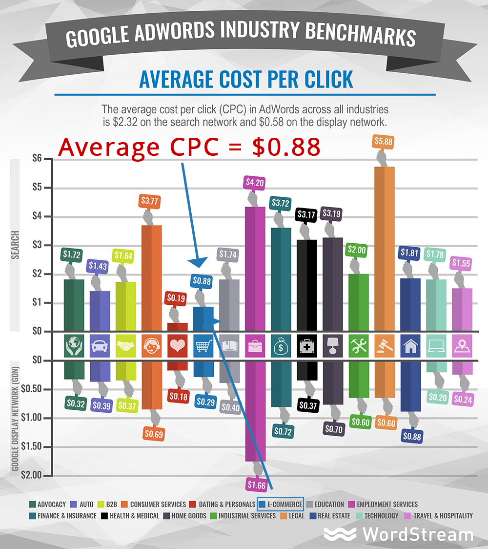 Screenshot showing adwords industry benchmarks