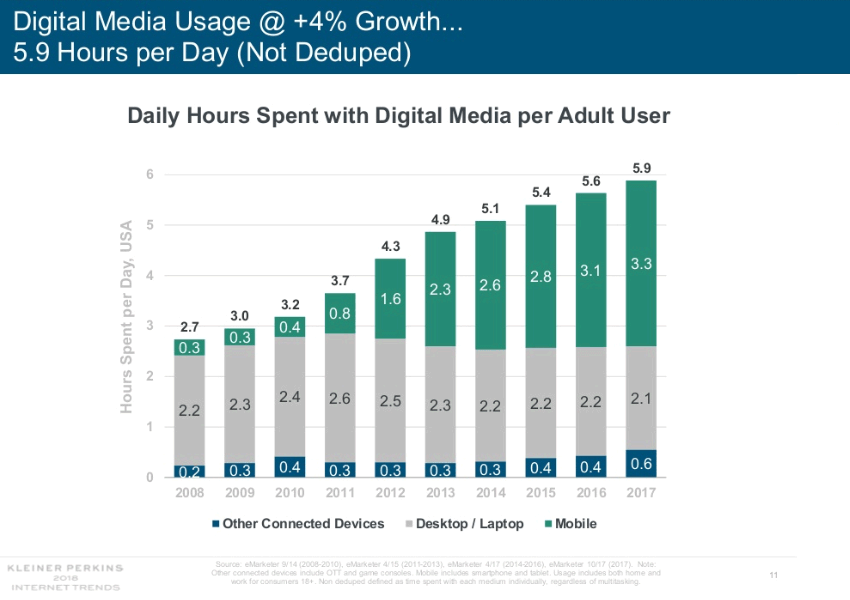 Graph showing daily hours spent with digital media