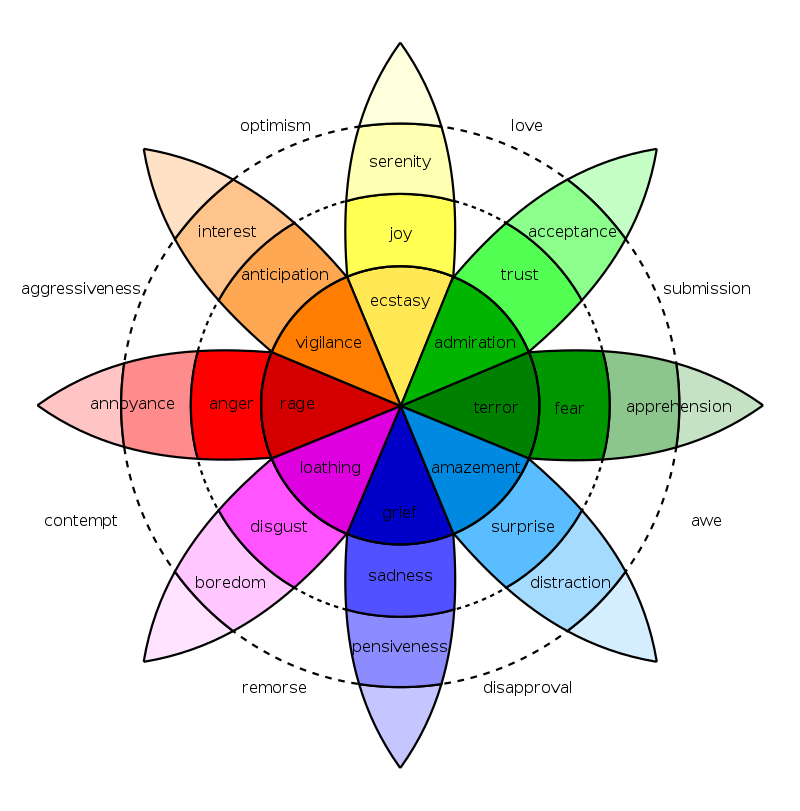 Screesnhot showing Plutchik’s emotion wheel of the various types of emotions
