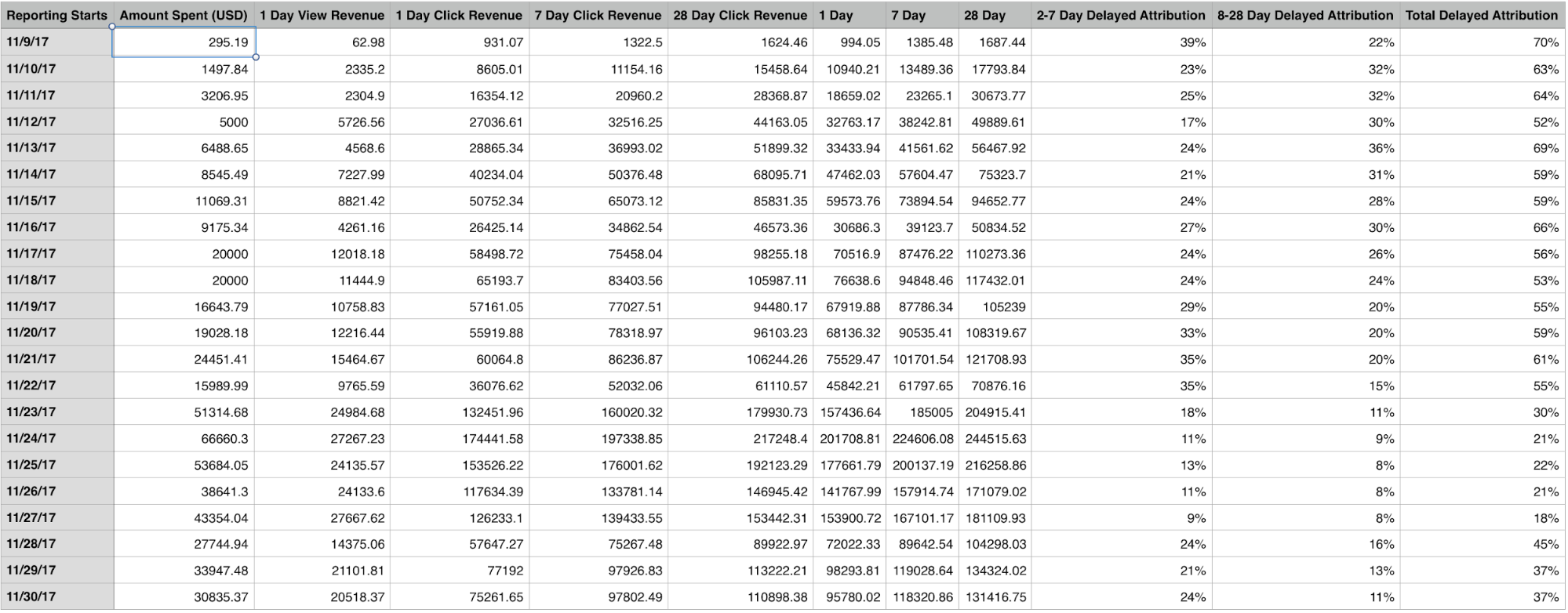 Screenshot of a spreadsheet outlining a lot of stats for a campaign on Facebook Ads